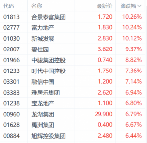 Read more about the article 利好叠出！港股内房股集体走高 富力地产涨超10% 提供者 财联社