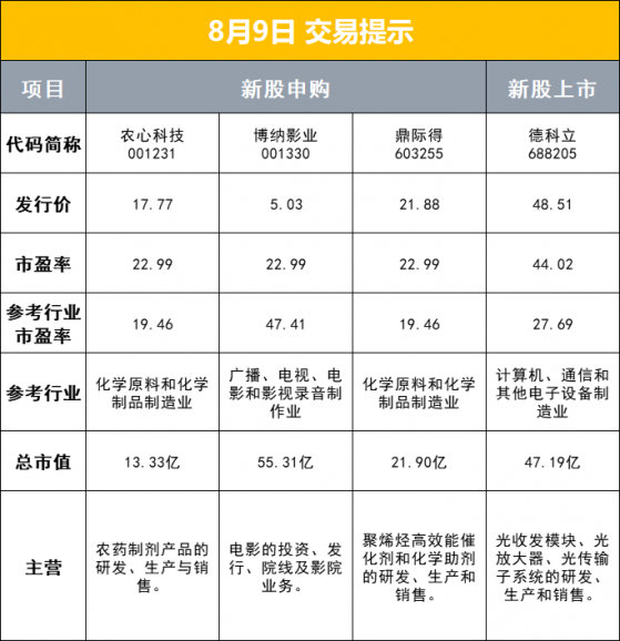 财联社8月9日早报（周二）