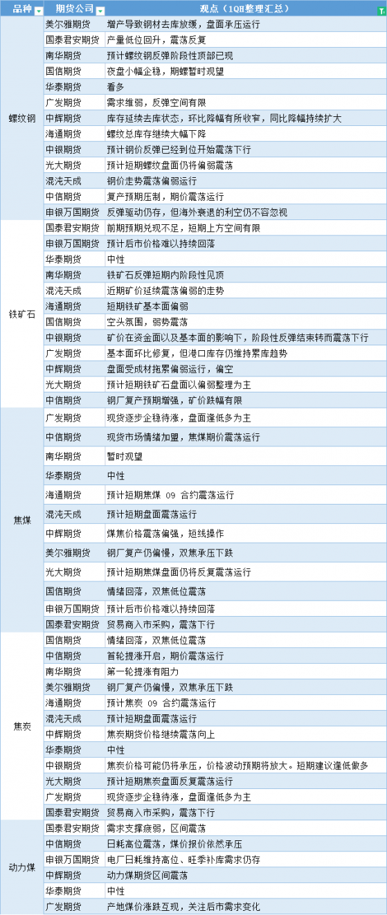 期货公司观点汇总一张图：8月5日黑色系（螺纹钢、焦煤、焦炭、铁矿石、动力煤等）