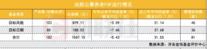 Read more about the article 谁来守护我们的养老钱？养老FOF渐成趋势，FOF基金经理偏好曝光：规模大的多买债基，有的偏爱自家基金 提供者 财联社