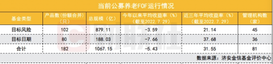 谁来守护我们的养老钱？养老FOF渐成趋势，FOF基金经理偏好曝光：规模大的多买债基，有的偏爱自家基金