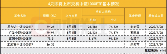 3只中证1000ETF明起陆续上市交易，中证1000跌幅居前反是入场好时机？新老7只产品吸金已超500亿