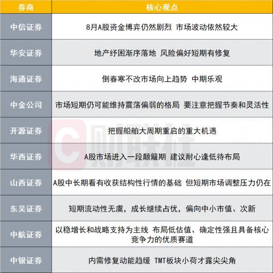 A股进入颠簸期，有一板块小荷才露尖尖角，十大券商策略来了