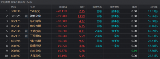 逆市点火入场！传媒股掀小涨停潮，数字化扩容市场成风口，这一方向有望成赛道核心