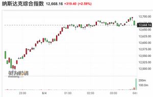 Read more about the article 美股收盘：三大指数大幅收涨 纳指大涨逾2.5% 尚乘数科暴跌超34% 提供者 财联社