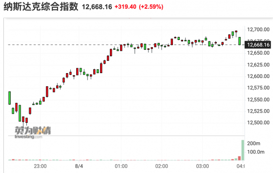 美股收盘：三大指数大幅收涨 纳指大涨逾2.5% 尚乘数科暴跌超34%