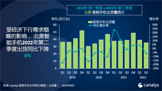 Canalys：二季度北美智能手机市场出货量为3540万部 同比下降6.4%