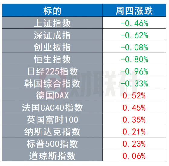 环球市场：特朗普“账房先生”同意认罪入狱 土耳其顶着80%通胀率降息