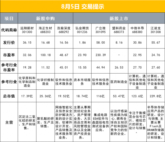 财联社8月5日早报（周五）