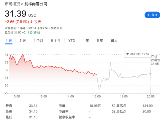 高通胀下只能降级消费 人造肉巨头Beyond Meat下调营收展望