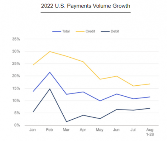 Visa(V.US)美国区8月支付金额同比上涨11%  全球交易超疫情前水平