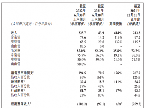 诺辉健康上半年营收增逾4倍 加速开拓医疗市场 今年目标超1000家