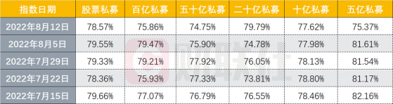 私募减仓连降，百亿私募也顶不住了？仓位创年内新低，后市布局却见端倪