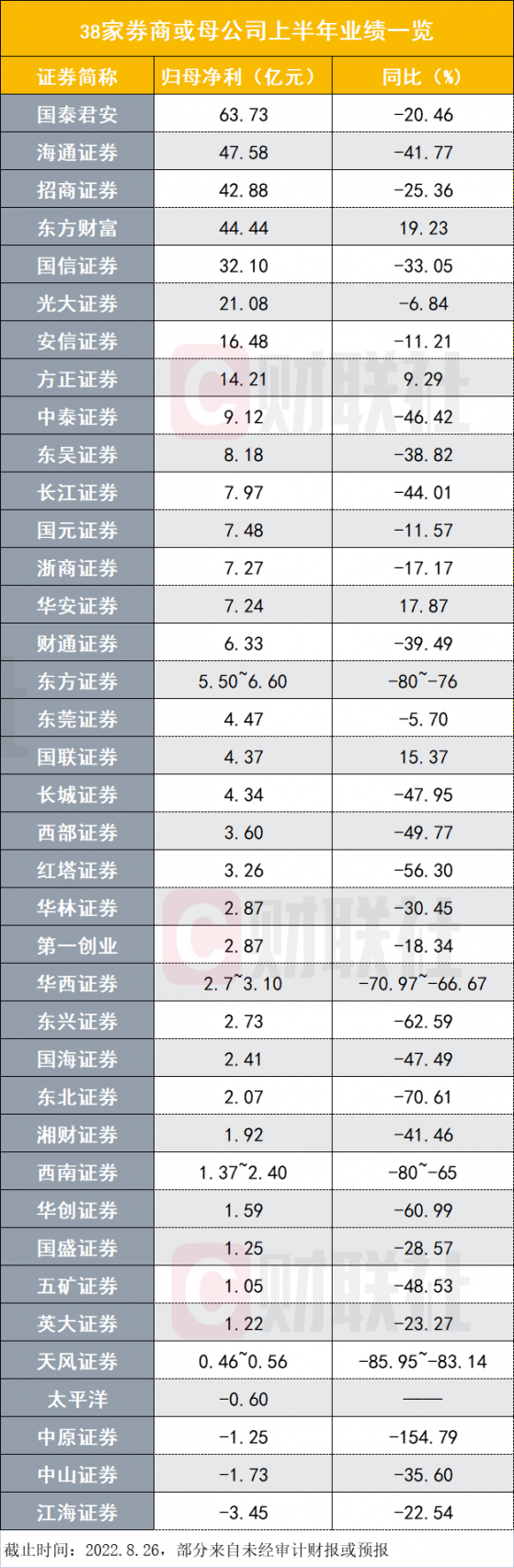 头部券商上半年也不好过，有下滑超四成，38家券商披露半年报，二季度业绩环比激增已成“定心丸”