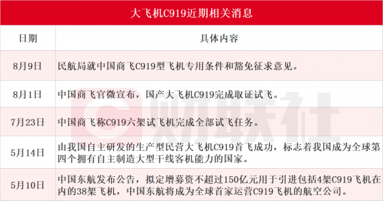 与波音空客一较高下！国产大飞机C919迎密集利好催化，产业链上市公司业绩弹性几何？