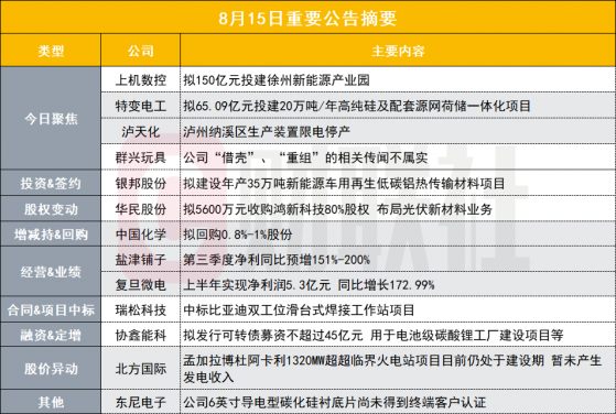 总投资150亿元  600亿硅片龙头拟投建25GW单晶硅切片等项目|盘后公告集锦