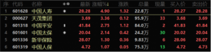 Read more about the article 8千亿巨头一度涨7%！保险股集体逆市走高，首家险资中报披露，机构：行业盈利有望回升 提供者 财联社