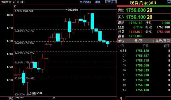 国际金价料跌破1744美元