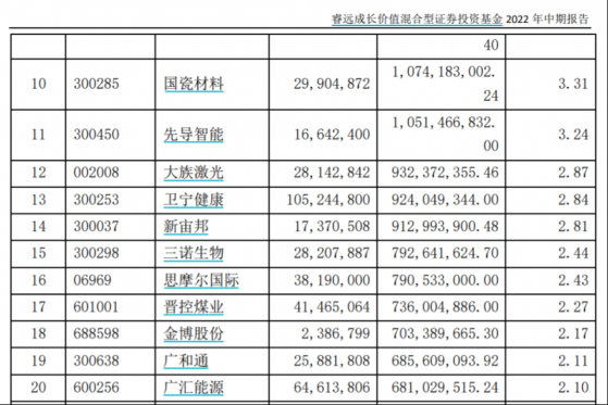 傅鹏博、赵枫、饶刚隐形重仓股出炉，煤炭、机械、高端制造业各成心头好