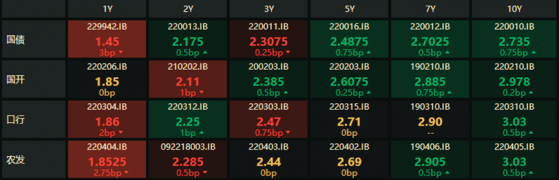 债市收盘|市场关注金融数据和MLF操作，银行间主要利率债收益率多数上行