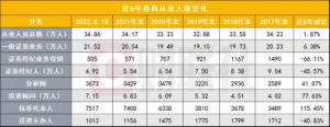 Read more about the article 7.2万投顾成第一军团，保代5年来增速最快，证券从业人员5年巨变：财富管理正成行业压舱石 提供者 财联社