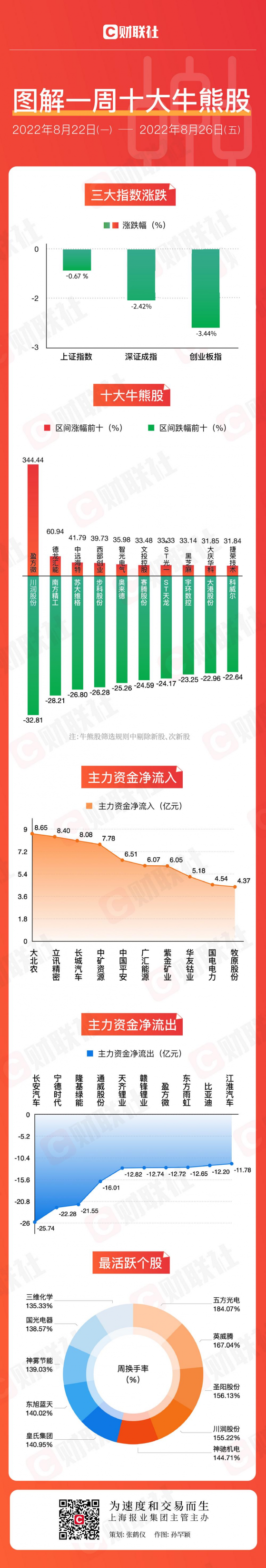 【图解牛熊股】“宁王”、“硅王”遭主力资金大笔抛售 最便宜芯片股“复活”后暴涨再暴跌