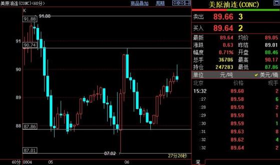 NYMEX原油短线上看90.75-91.88美元区间