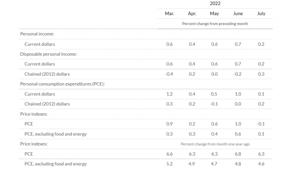美联储最重视的PCE通胀数据走软 9月加息幅度向50基点倾斜