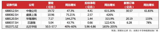 芯片遇冷设备商却接单到手软？多数上市公司业绩数倍增长 下半年采购需求仍明确|中报观察