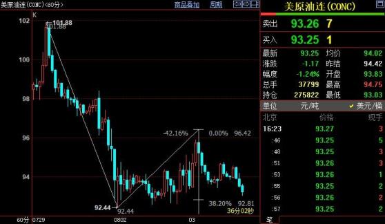 NYMEX原油下看90.59美元