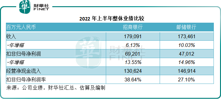 【财华聚焦】招行与邮储中期业绩大比拼