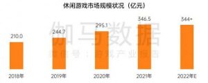 Read more about the article 伽马数据：预期2022中国休闲游戏市场规模为344亿元 提供者 智通财经