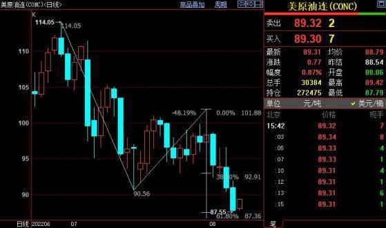 NYMEX原油后市料跌向87美元