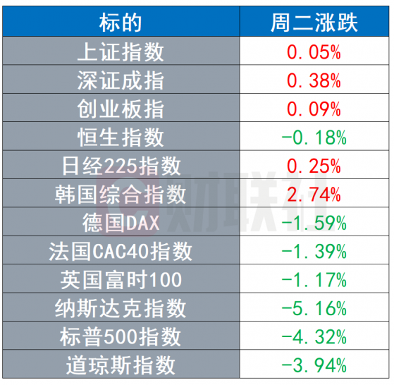 环球市场：野村预期下周美联储加息100基点 摩根大通、花旗接力传递寒气