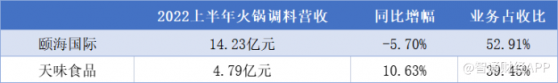 多元业务、渠道下沉仍待发力，颐海国际(01579)短期发展机构观点不一