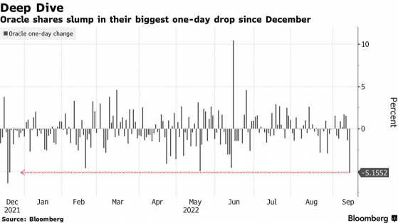 甲骨文(ORCL.US)周三收跌5.2% 创今年最大单日跌幅