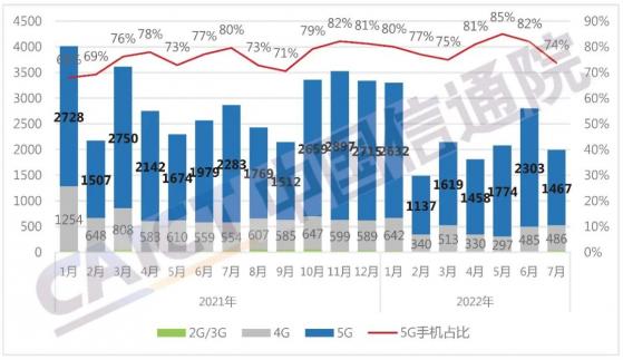 中国信通院：7月国内市场手机出货量1990.8万部 同比下降30.6%