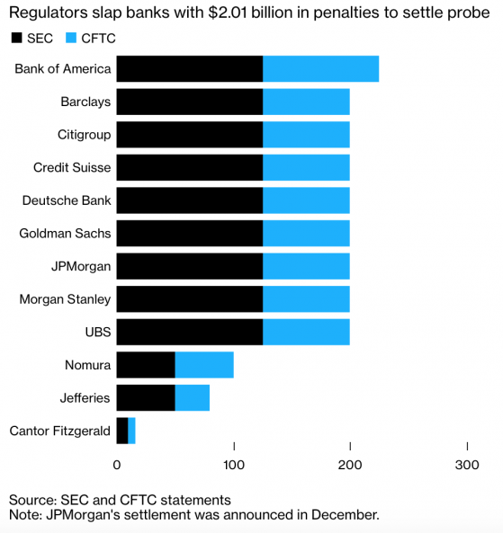 瑞信(CS.US)、德银(DB.US)与瑞银(UBS.US)表示Q3业绩不会受美国监管机构罚款影响