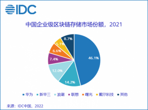 Read more about the article IDC：2021年中国企业级区块链存储市场规模达1.3亿美元 同比增长63.7% 提供者 智通财经