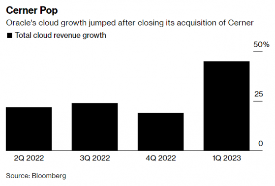 甲骨文(ORCL.US)Q1营收同比增长18%符合预期 云业务营收同比增长45%