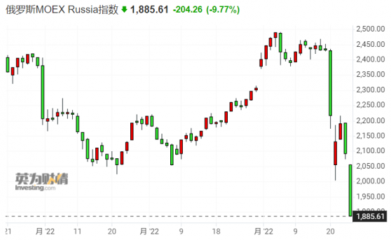 风险资产抛售潮还在延续 俄罗斯基准股指跌逾10%