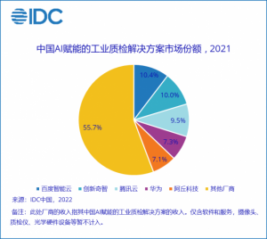 Read more about the article IDC：2021年中国工业质检解决方案(不包含硬件)整体市场规模达2.1亿美元 同比增长近48.4% 提供者 智通财经