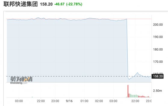 全球经济放缓拖累业绩 联邦快递撤回财年展望 股价暴跌逾20%