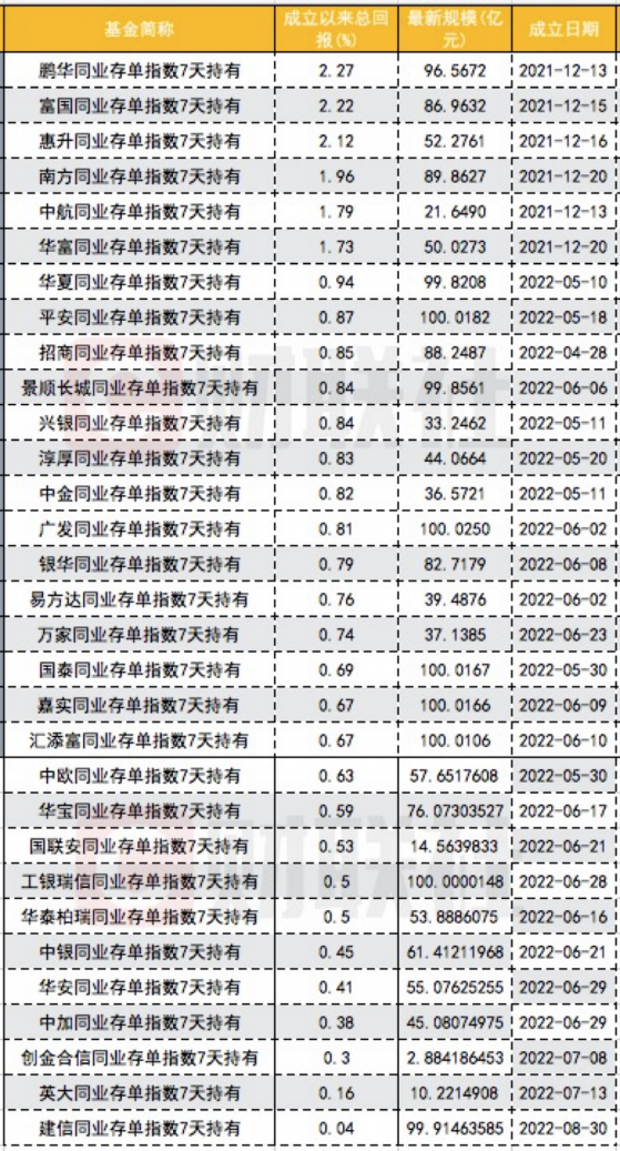 规模迅速飙升至2000亿，同业存单指数基金频频限购，当前发行也降温，背后是何原因