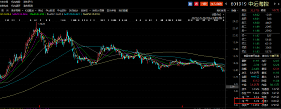 龙头跌到1倍PE！海运市场供需逆转 从“求箱”到“求货”发生了什么？