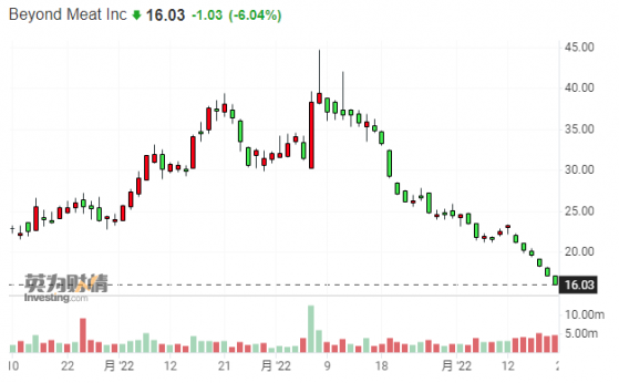高管因打人并咬伤对方鼻子被捕 Beyond Meat大跌6%刷新历史新低