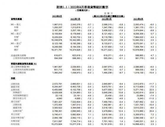 香港金管局：8月份港元货币供应量M2及M3同时下跌0.8%