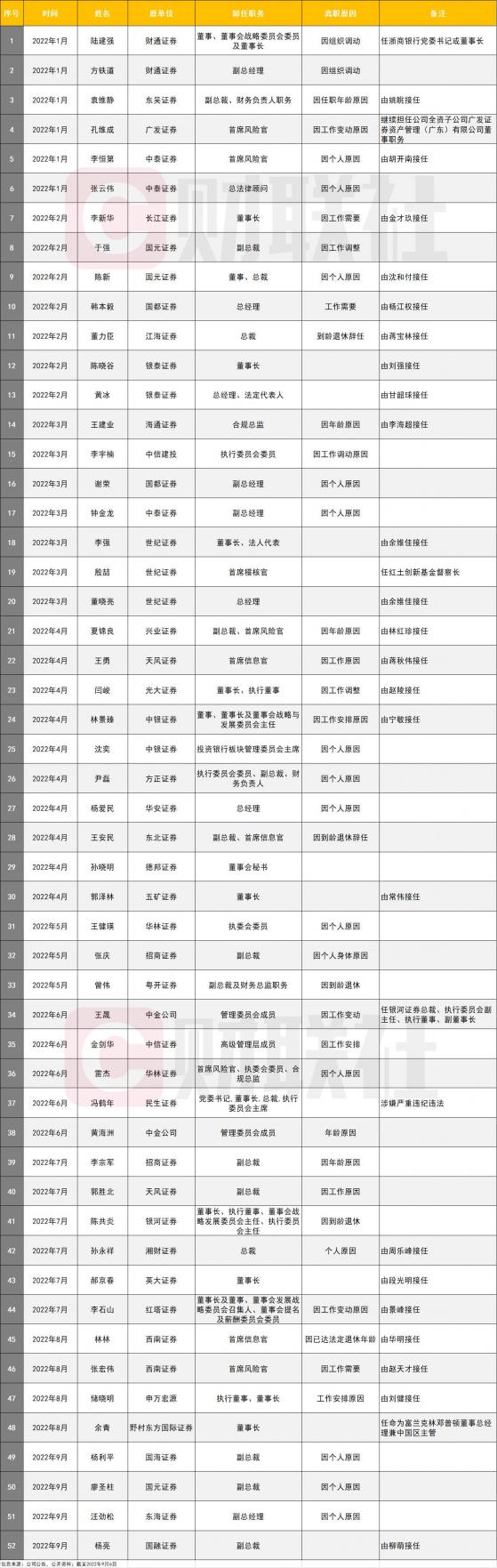 证券业年内罕见迎多位掌舵人，10位新董事长、12位新总裁接棒，晋升、挖角、跨界、退休成高频词