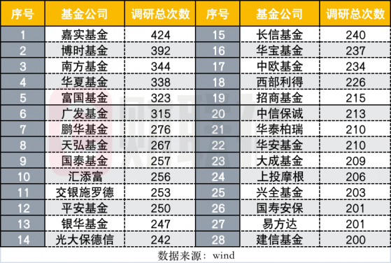 494家公私募参与1265家上市公司调研，调研最勤奋属嘉实，博时、南方、华夏、富国紧随其后