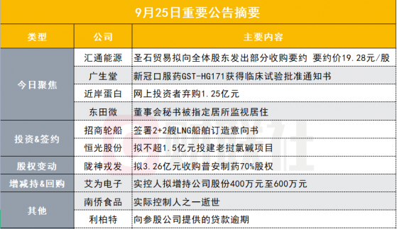 要约价高于现价110%！这家房产公司拟被股东部分要约收购|盘后公告集锦